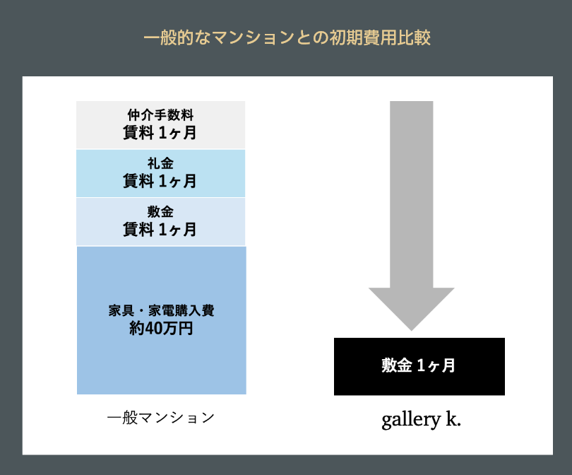 一般的なマンションとの初期費用比較